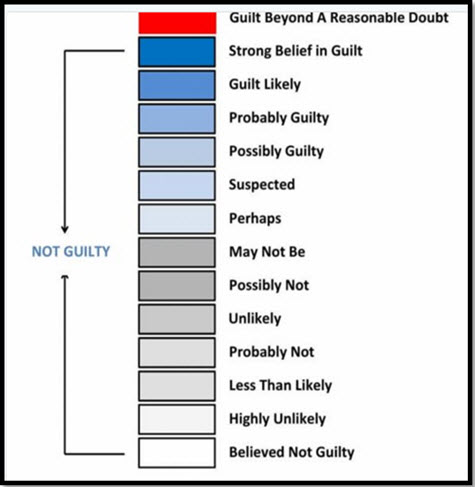 Beyond A Reasonable Doubt Chart