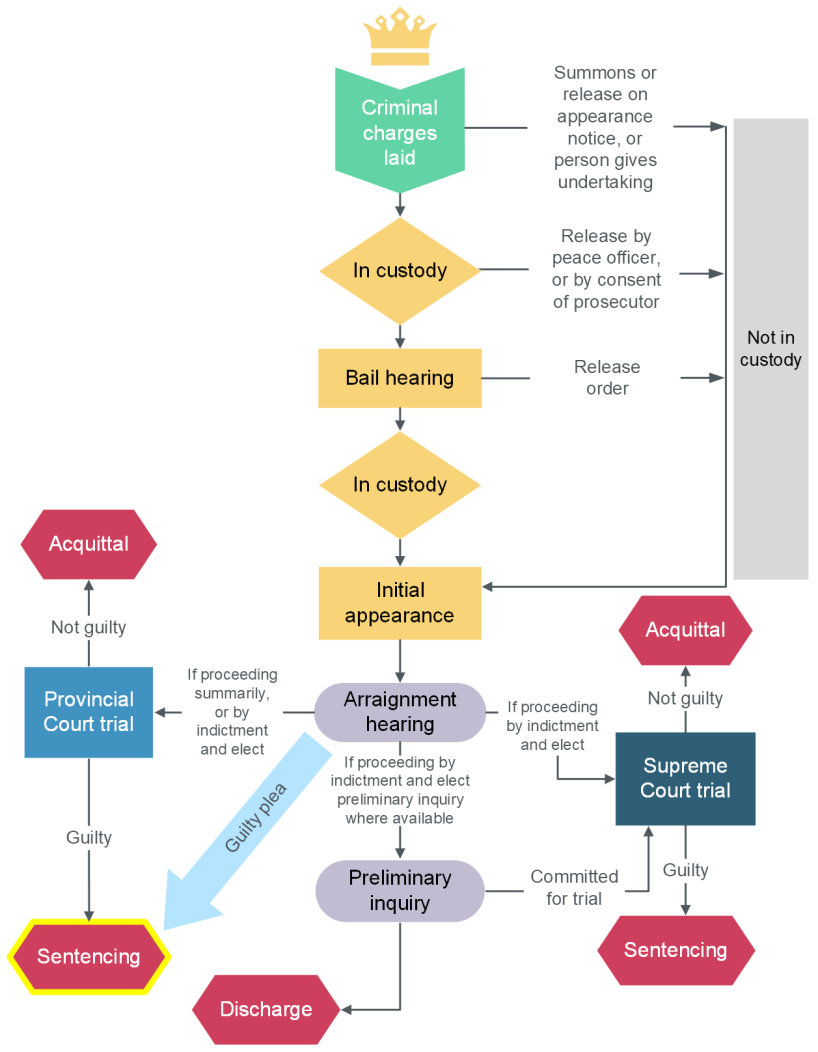 Flowchart of steps in a criminal case highlighting the stage of sentencing.